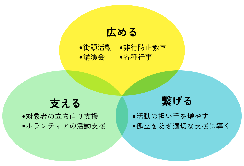 社会を明るくする運動で取り組んでいる3つの領域。1つ目:広める。2つ目:支える。3つ目:繋げる。広める取組には、街頭活動、非行防止教室、講演会、各種行事。支える取組には、対象者の立ち直り支援、ボランティアの活動支援。繋げる取組には、活動の担い手を増やす、孤立を防ぎ適切な支援に導くがある