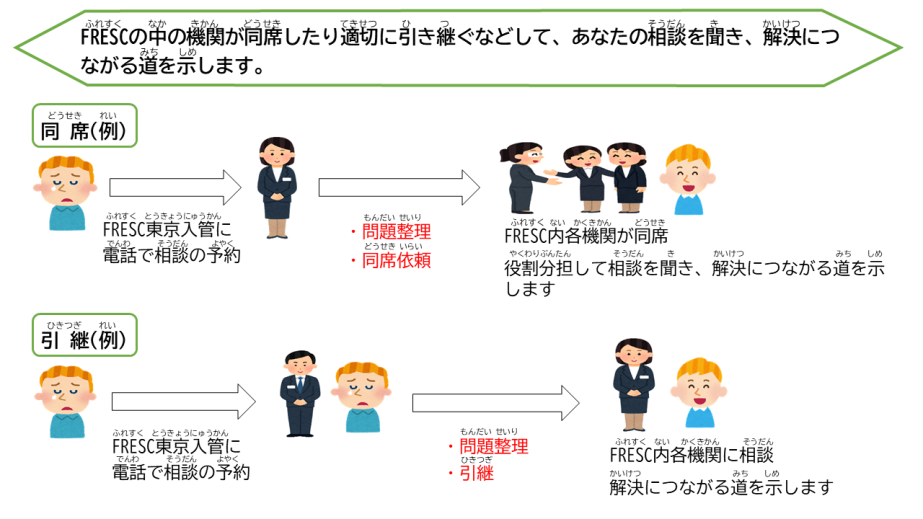 FRESCの中の機関が同席したり、適切に引き継ぐなどして、あなたの相談を聞き、解決につながる道を示します。同席（例）FRESC東京入管に電話で相談の予約→問題整理・同席依頼→FRESC各機関が同席。役割分担して相談を聞き、解決につながる道を示します。引継ぎ（例）FRESC東京入管に電話で相談の予約→問題整理・引継→FRESC各機関に相談し、解決につながる道を示します。